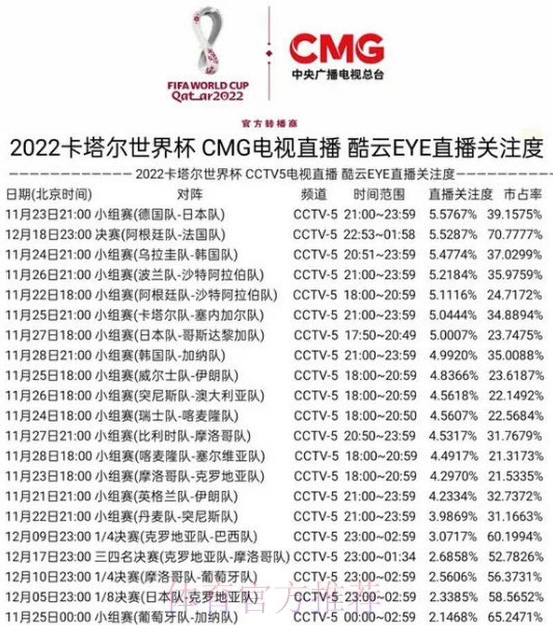 世界杯赛事直播全球收视数据深度解析 世界杯赛事直播全球收视数据深度解析
